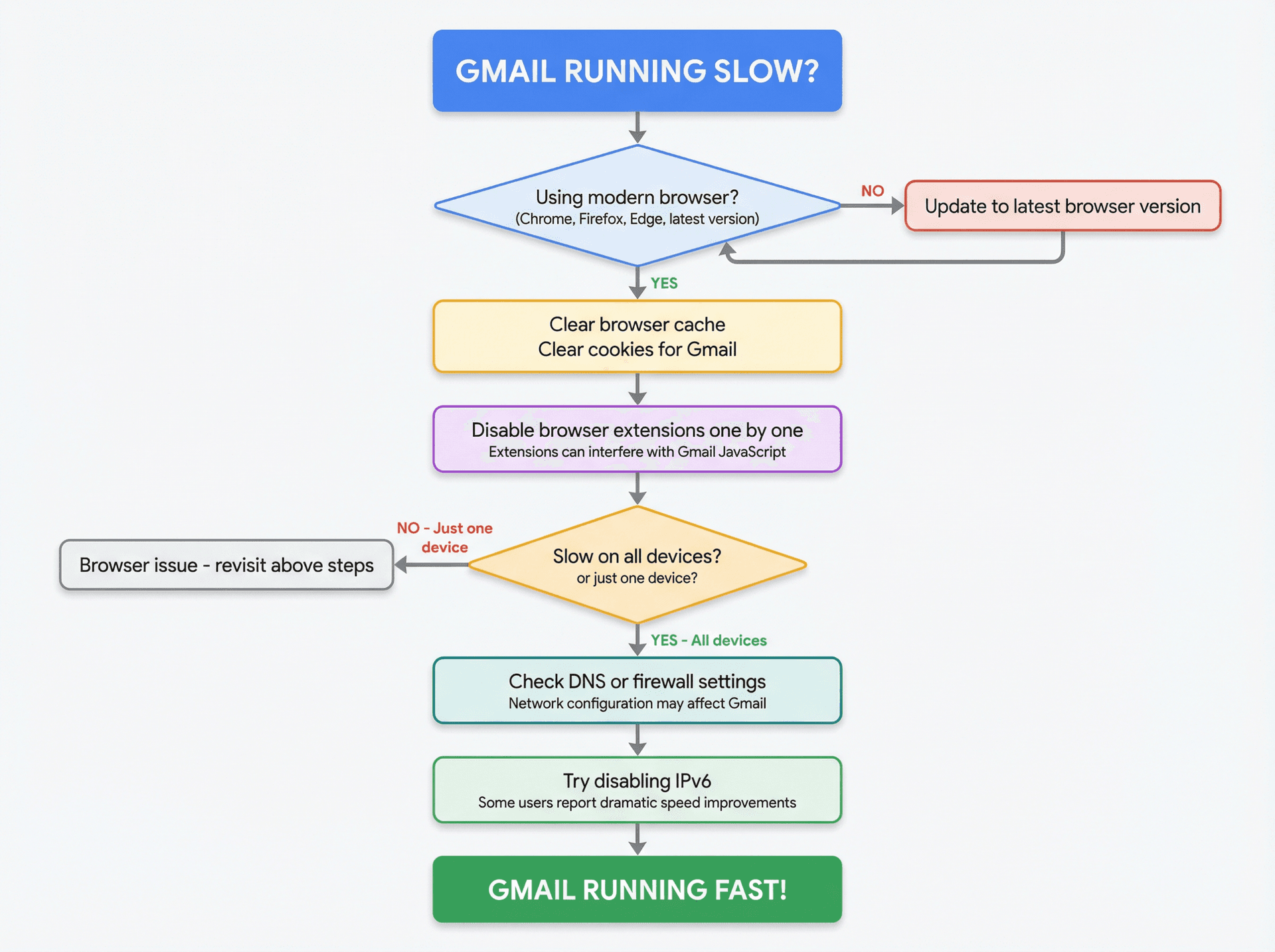 Step-by-step diagnostic flowchart showing browser, cache, extensions, network, and IPv6 checks to fix slow Gmail